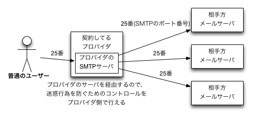 25番ポートを使用したメールの送信