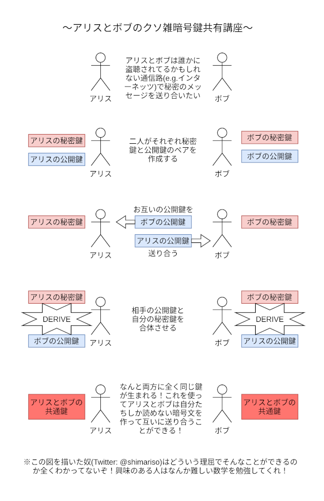 アリスとボブのクソ雑暗号鍵共有講座