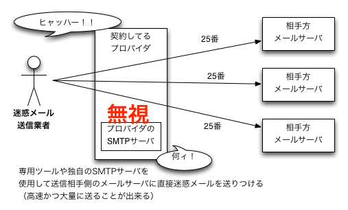 25番ポートを悪用したメールの送信