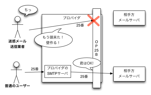 OP25Bによる対策