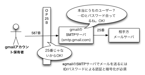 gmailを使ってOP25Bを回避