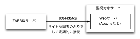 Web監視図解