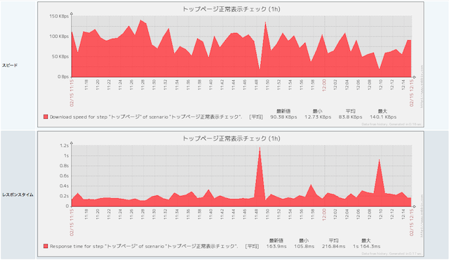 応答時間のグラフ