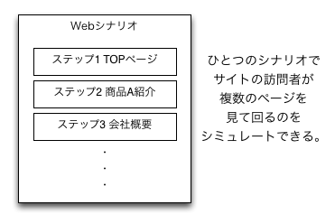 Webシナリオの流れ